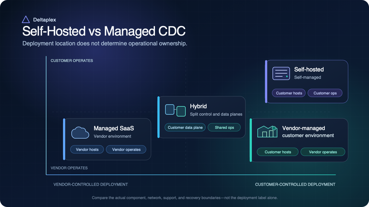 Matrix comparing Managed SaaS, Hybrid, vendor-managed customer environment, and self-hosted CDC by deployment control and operating responsibility